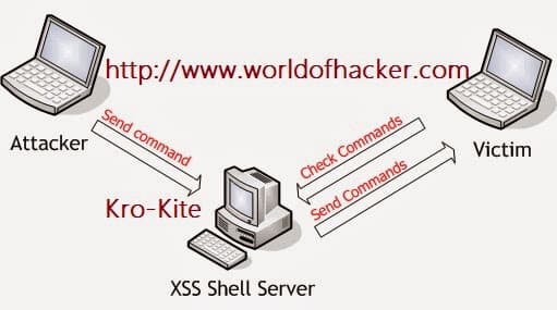 XSS tunneling - WorldOfHacker - 2011
