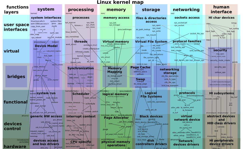 Big Picture that shows Linux Kernel Map [Kernel Map via Make Linux]